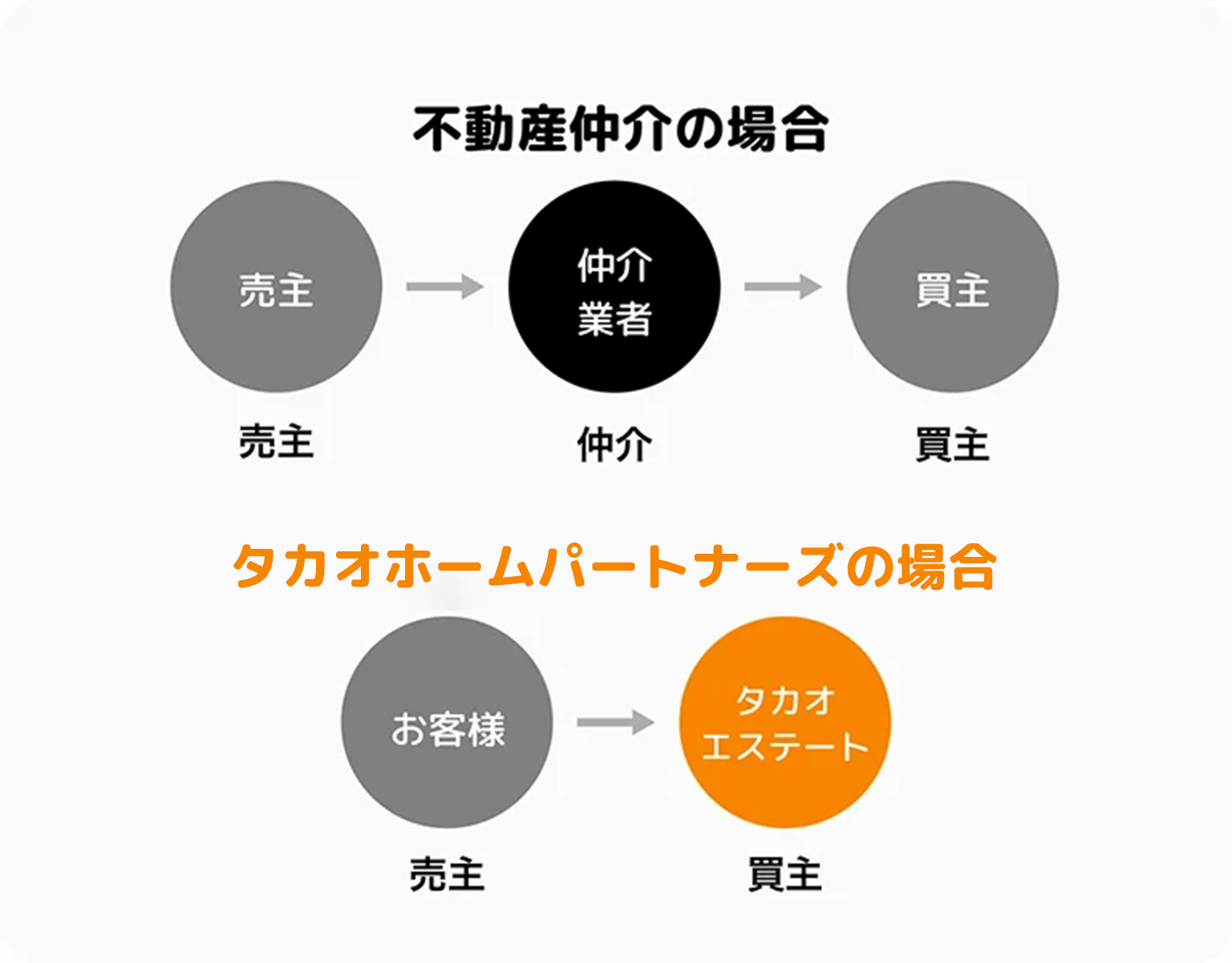 直接取引だから手間なく手続きもスムーズ。トラブルの心配も最小限。