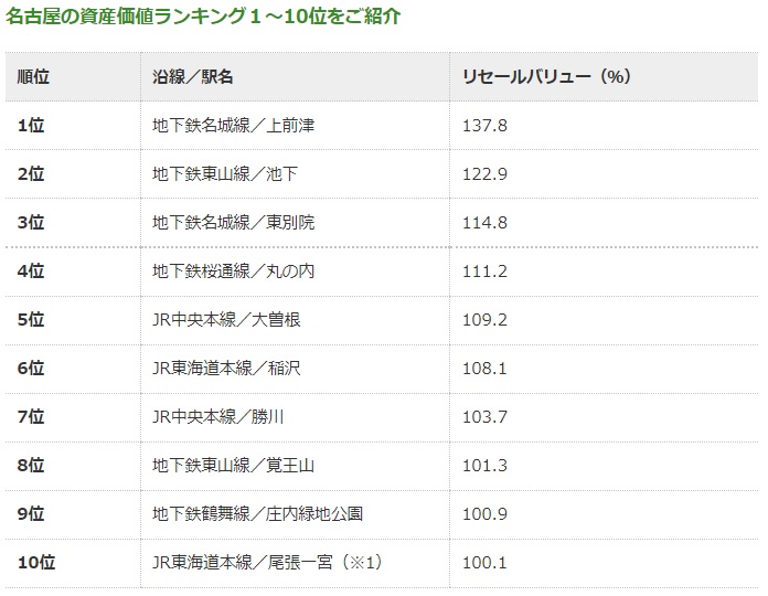 資産価値が落ちない街ランキング【名古屋圏】